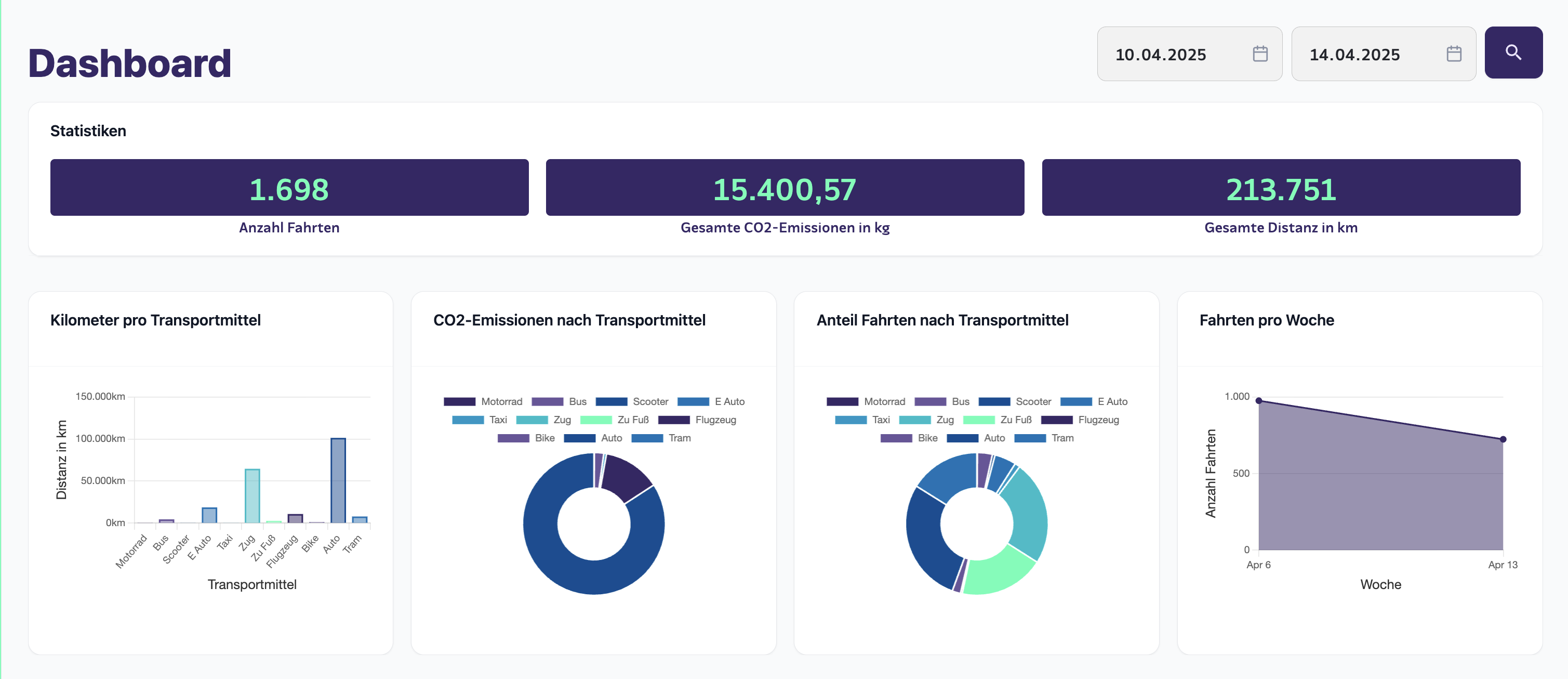 Carlos Admin-Dashboard mit Final4-Daten